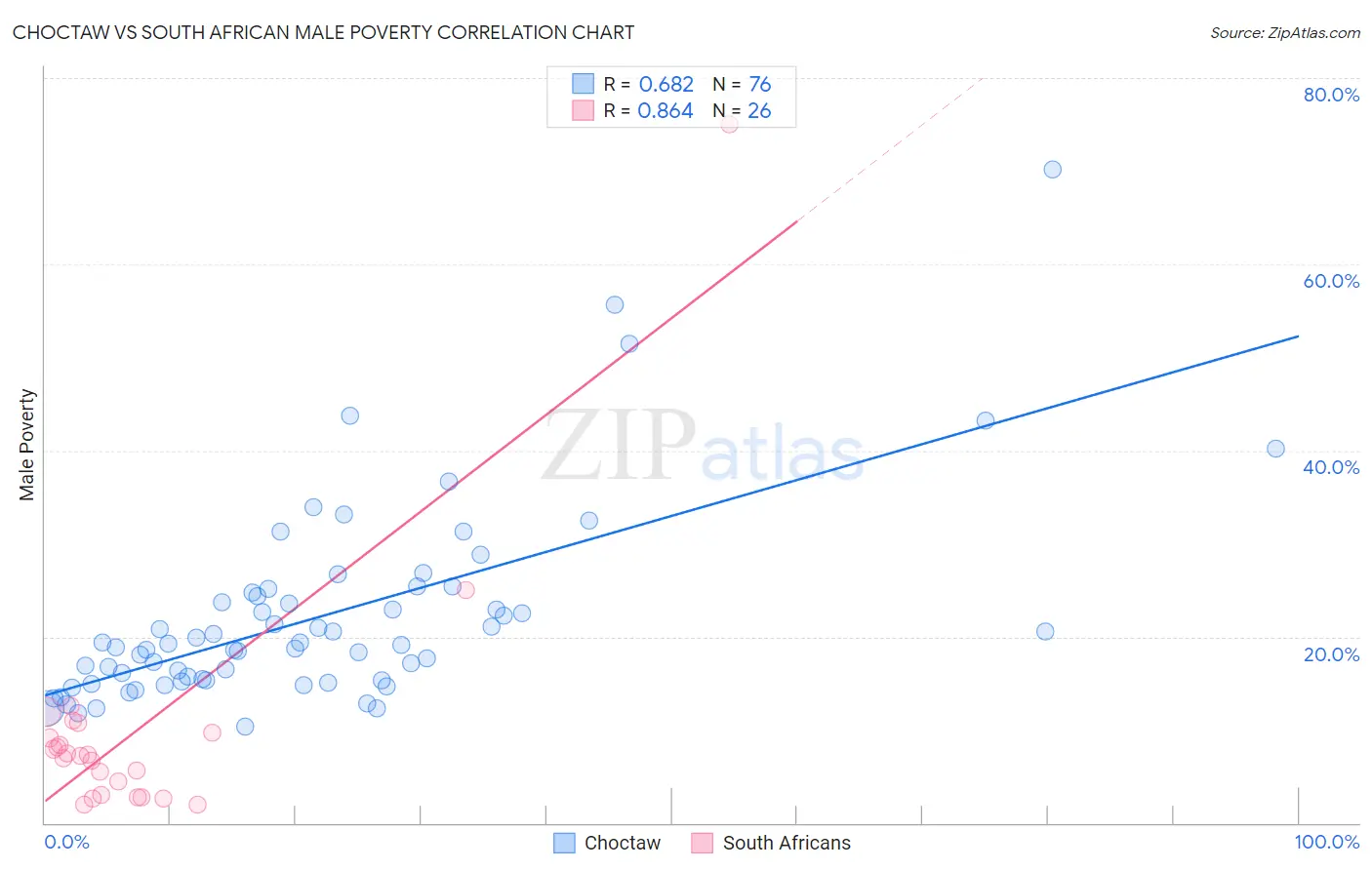 Choctaw vs South African Male Poverty