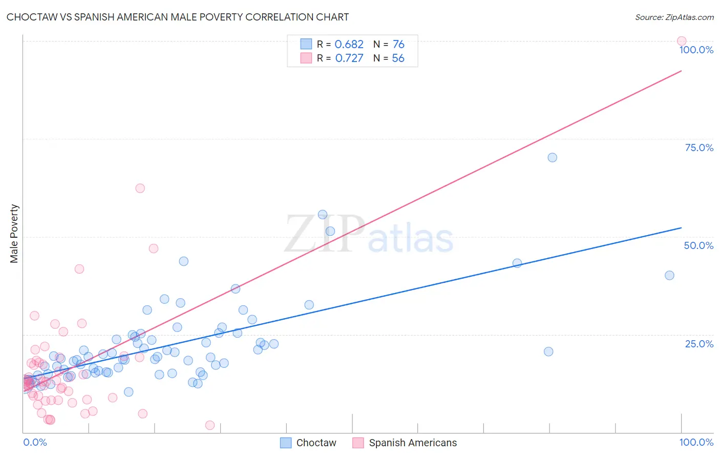 Choctaw vs Spanish American Male Poverty