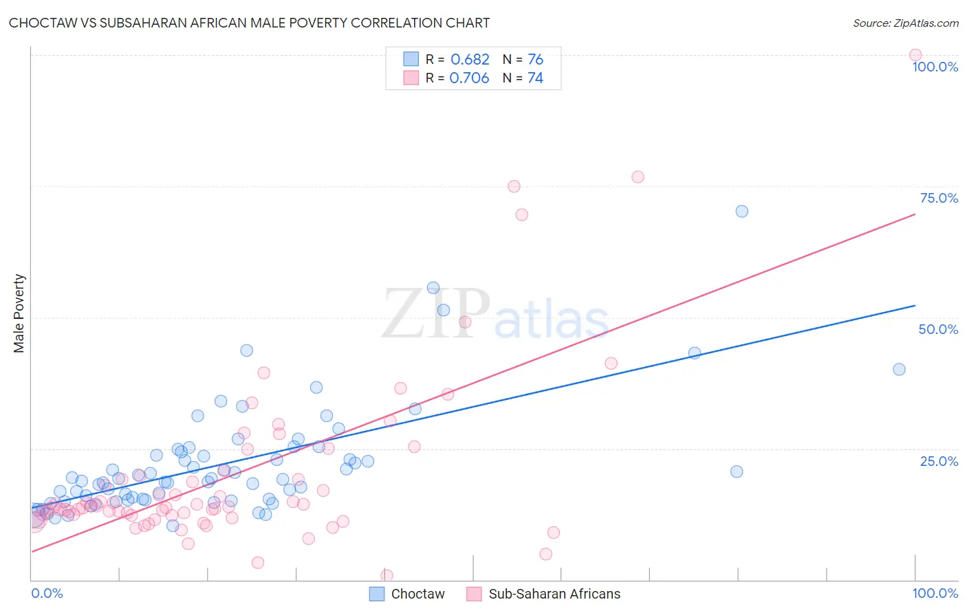 Choctaw vs Subsaharan African Male Poverty