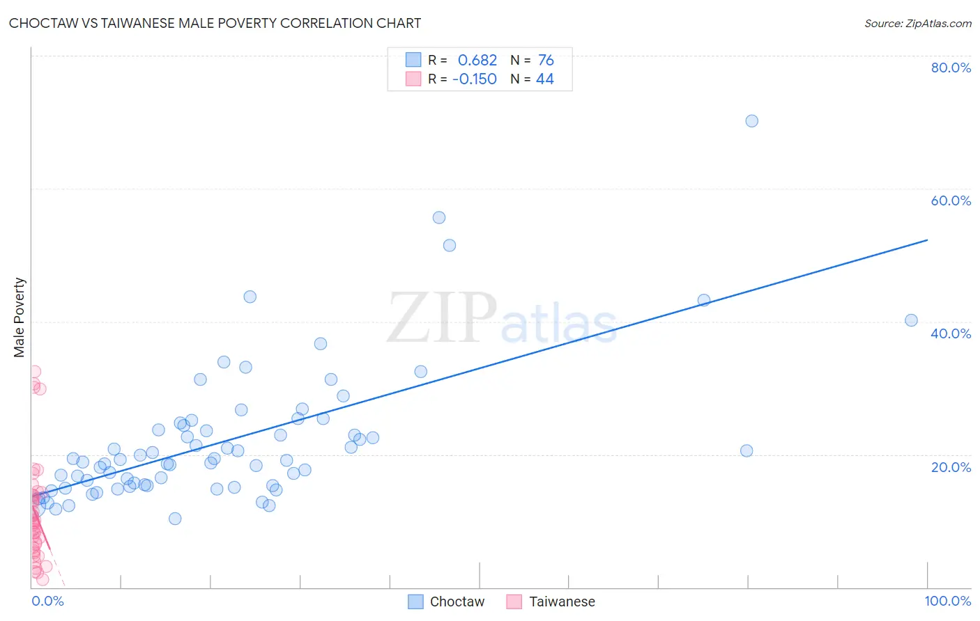 Choctaw vs Taiwanese Male Poverty