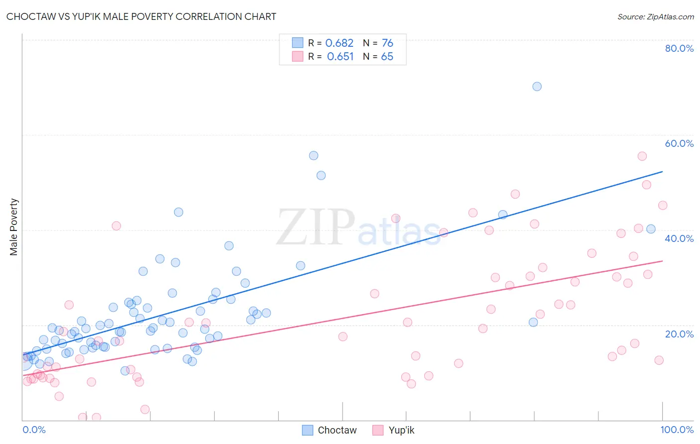 Choctaw vs Yup'ik Male Poverty