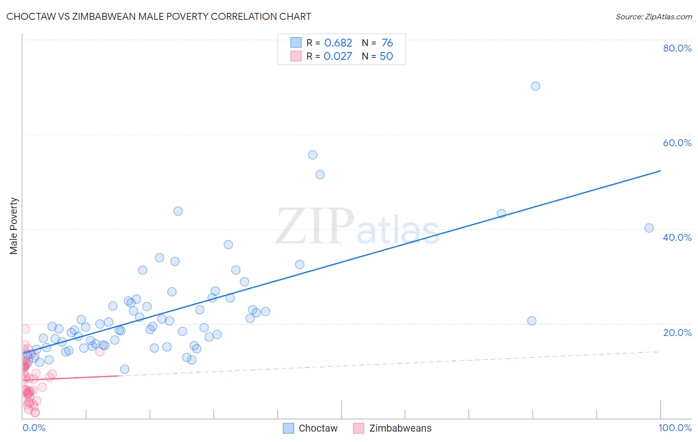 Choctaw vs Zimbabwean Male Poverty