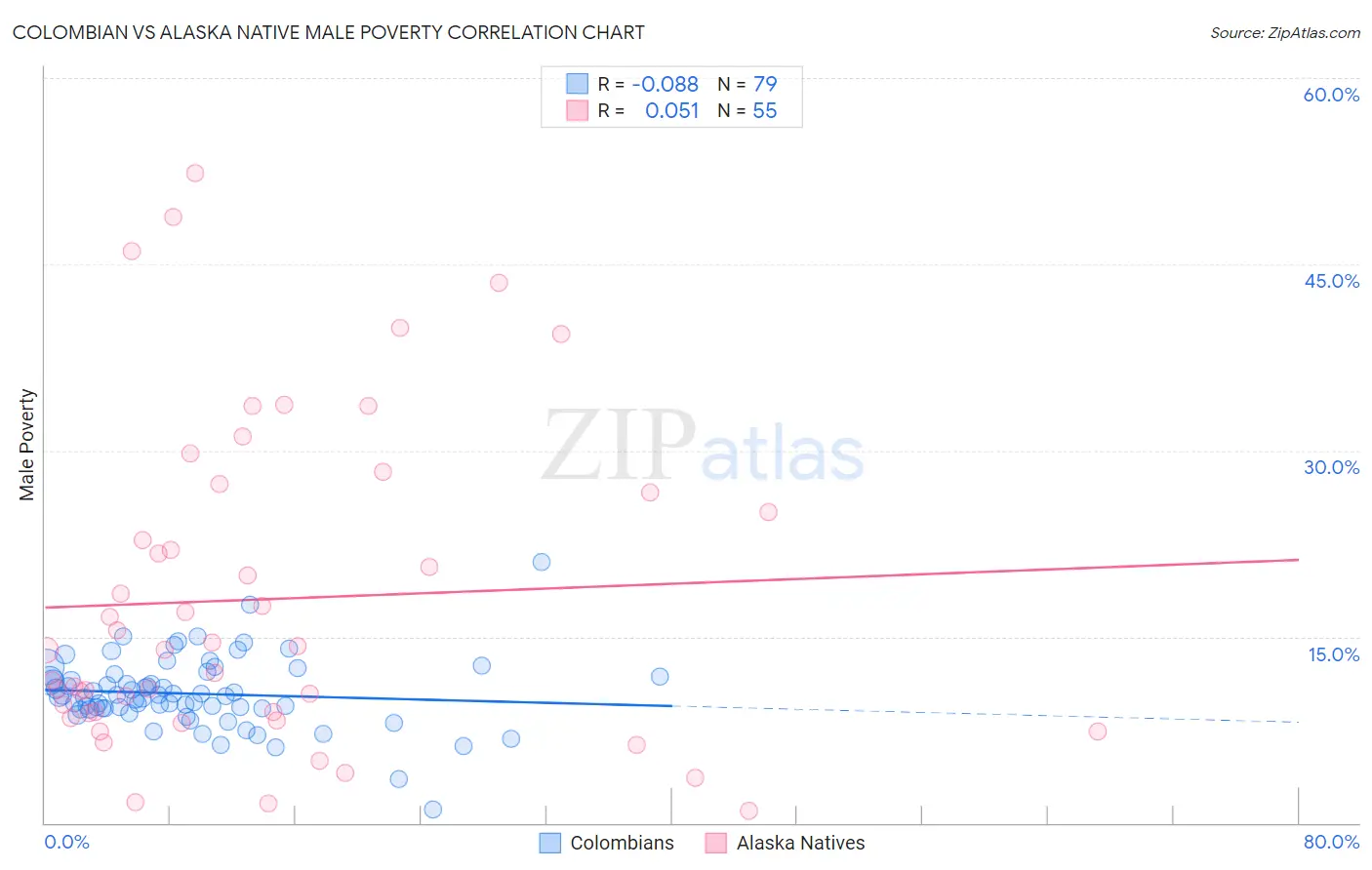 Colombian vs Alaska Native Male Poverty