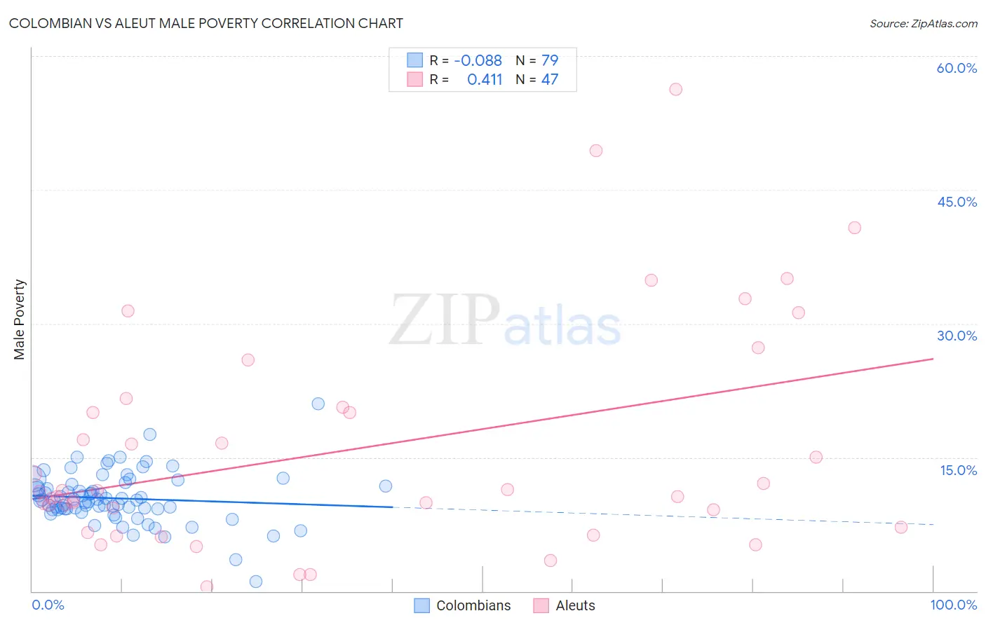 Colombian vs Aleut Male Poverty