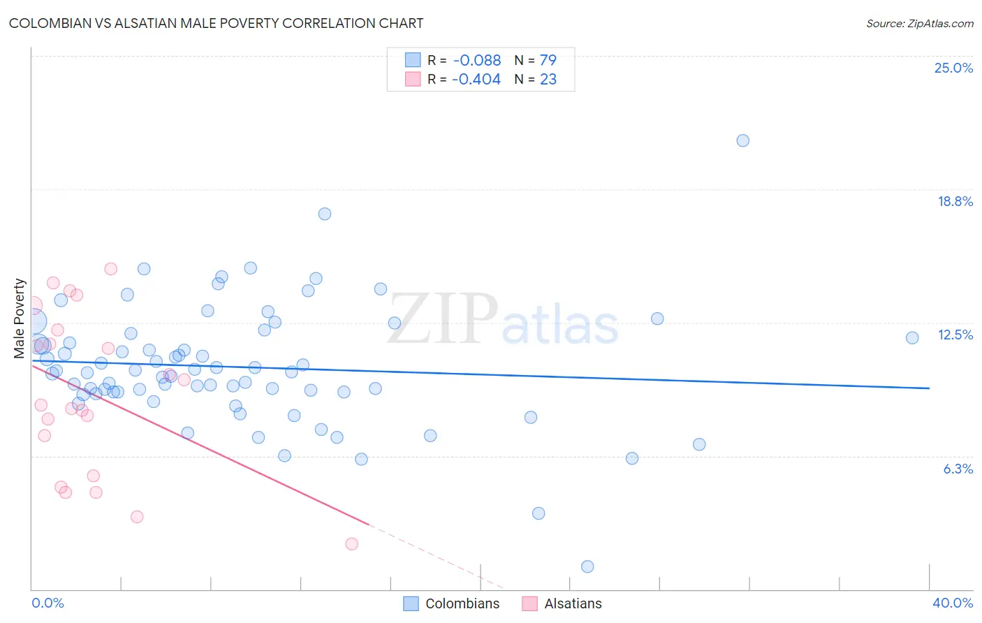 Colombian vs Alsatian Male Poverty
