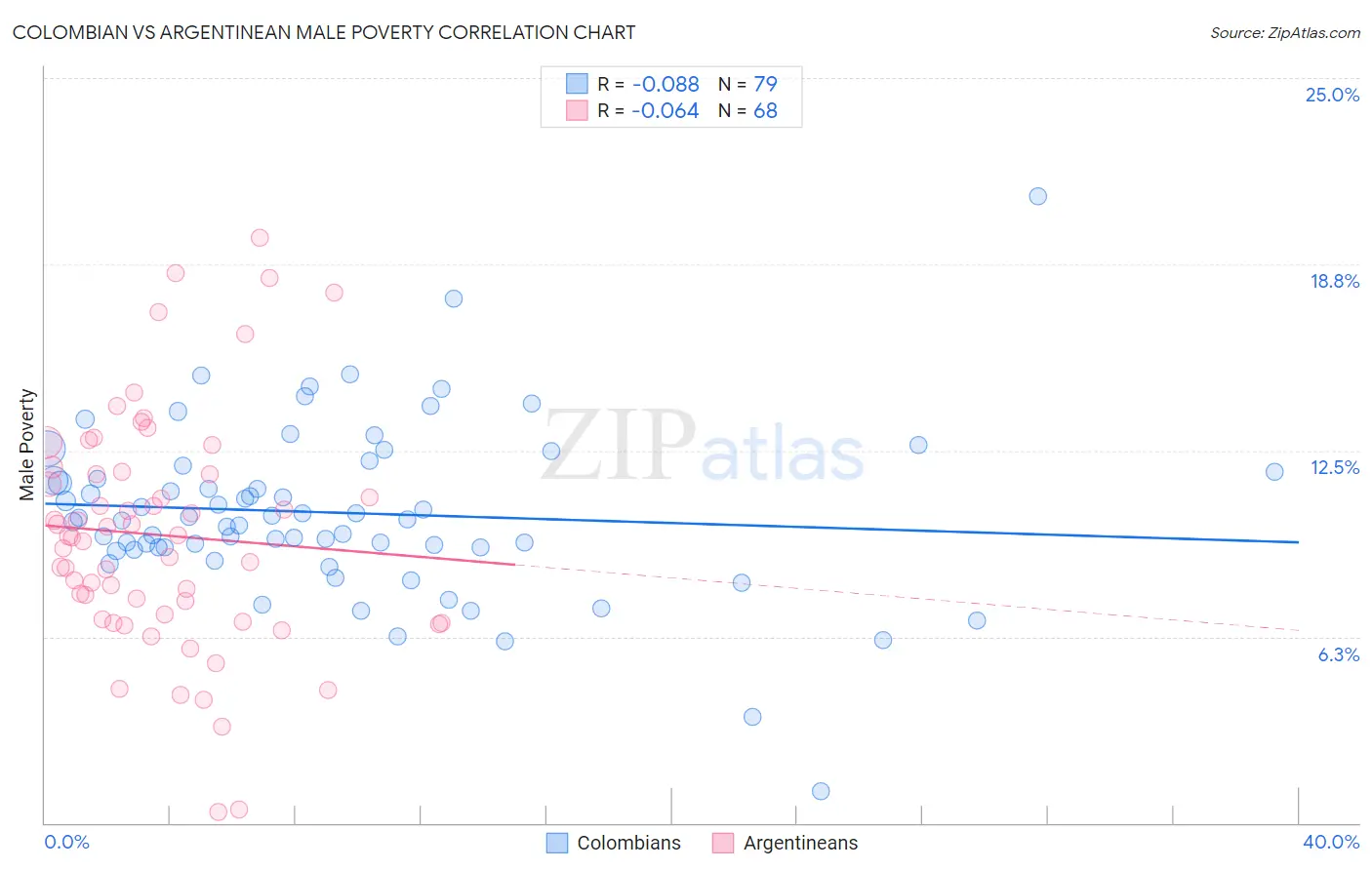 Colombian vs Argentinean Male Poverty