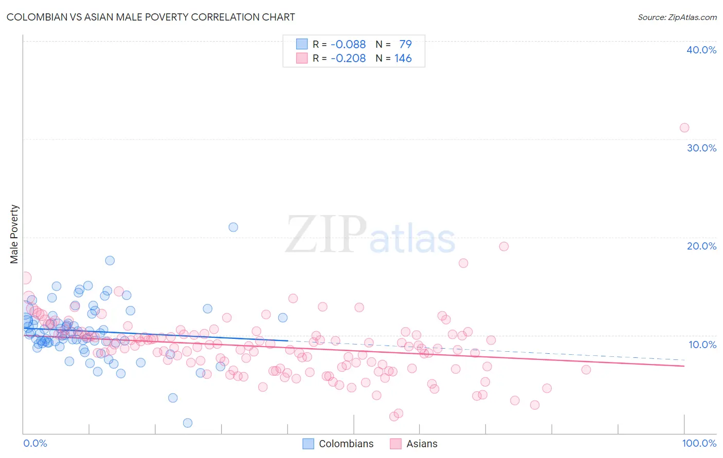 Colombian vs Asian Male Poverty