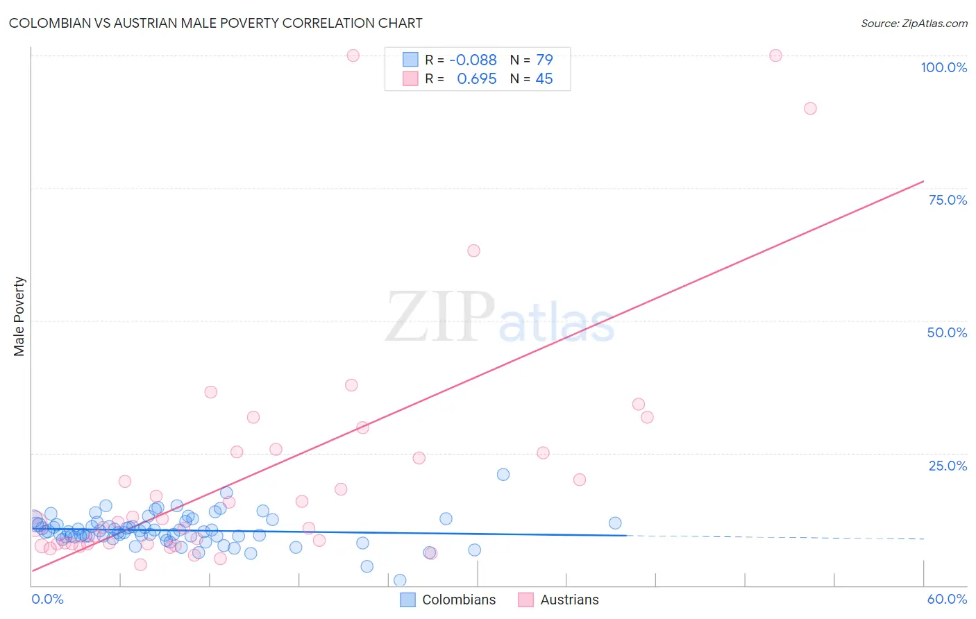 Colombian vs Austrian Male Poverty