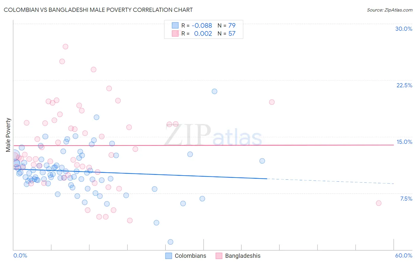 Colombian vs Bangladeshi Male Poverty