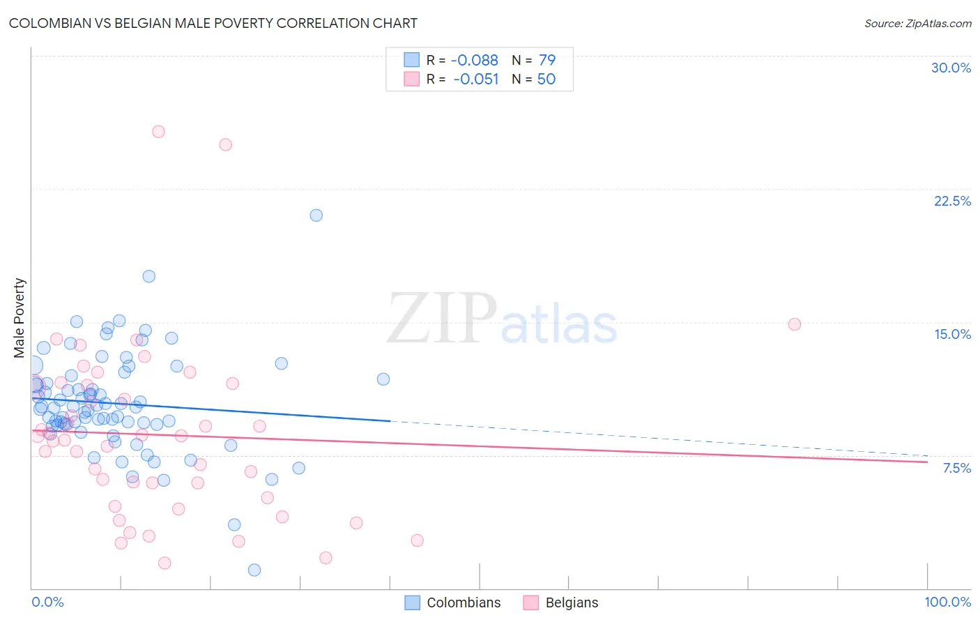 Colombian vs Belgian Male Poverty