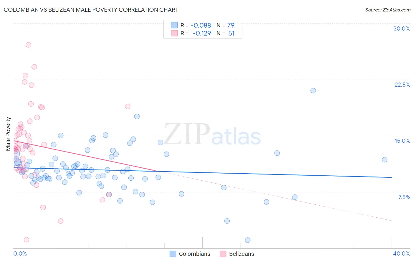 Colombian vs Belizean Male Poverty