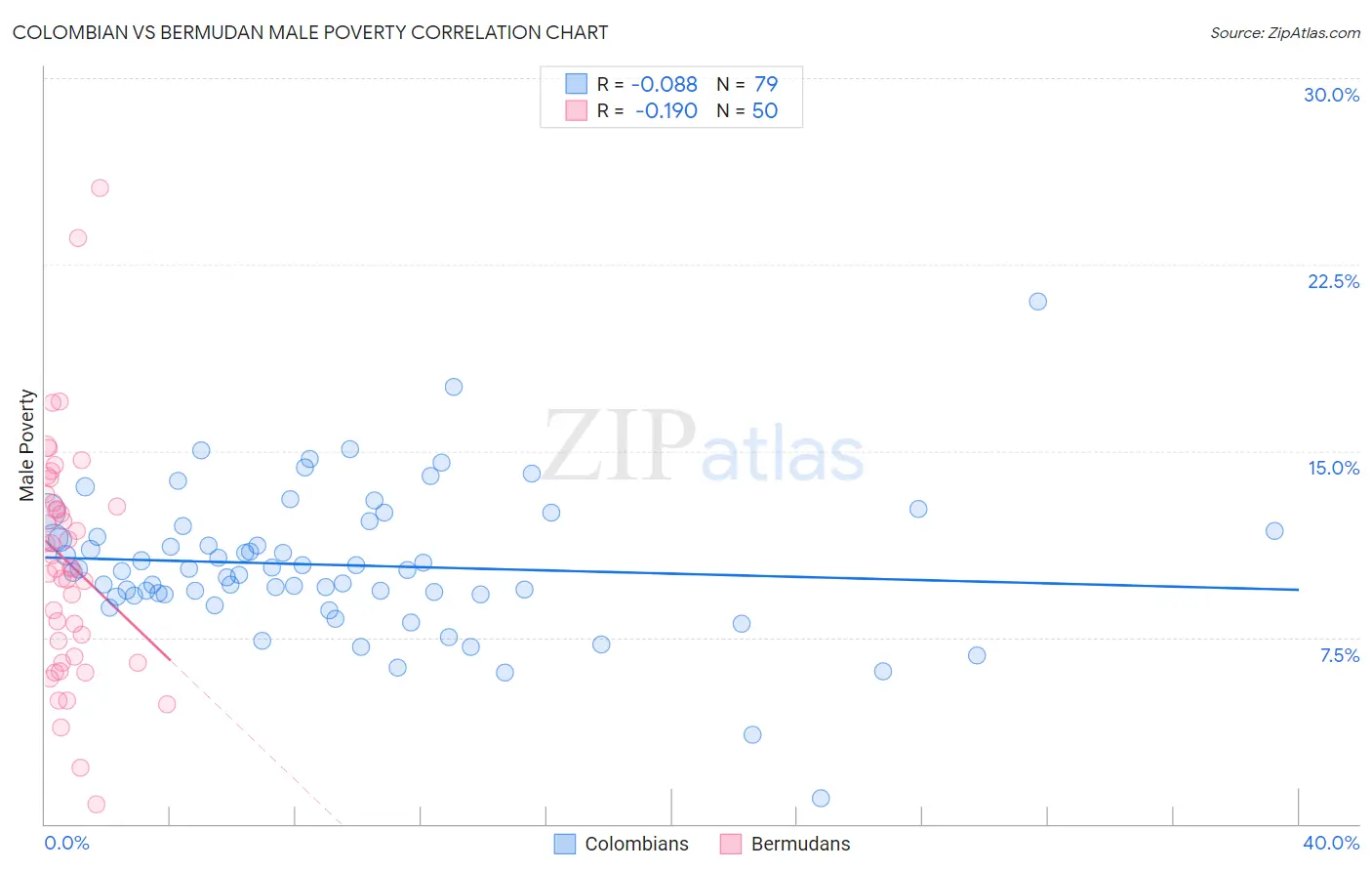 Colombian vs Bermudan Male Poverty