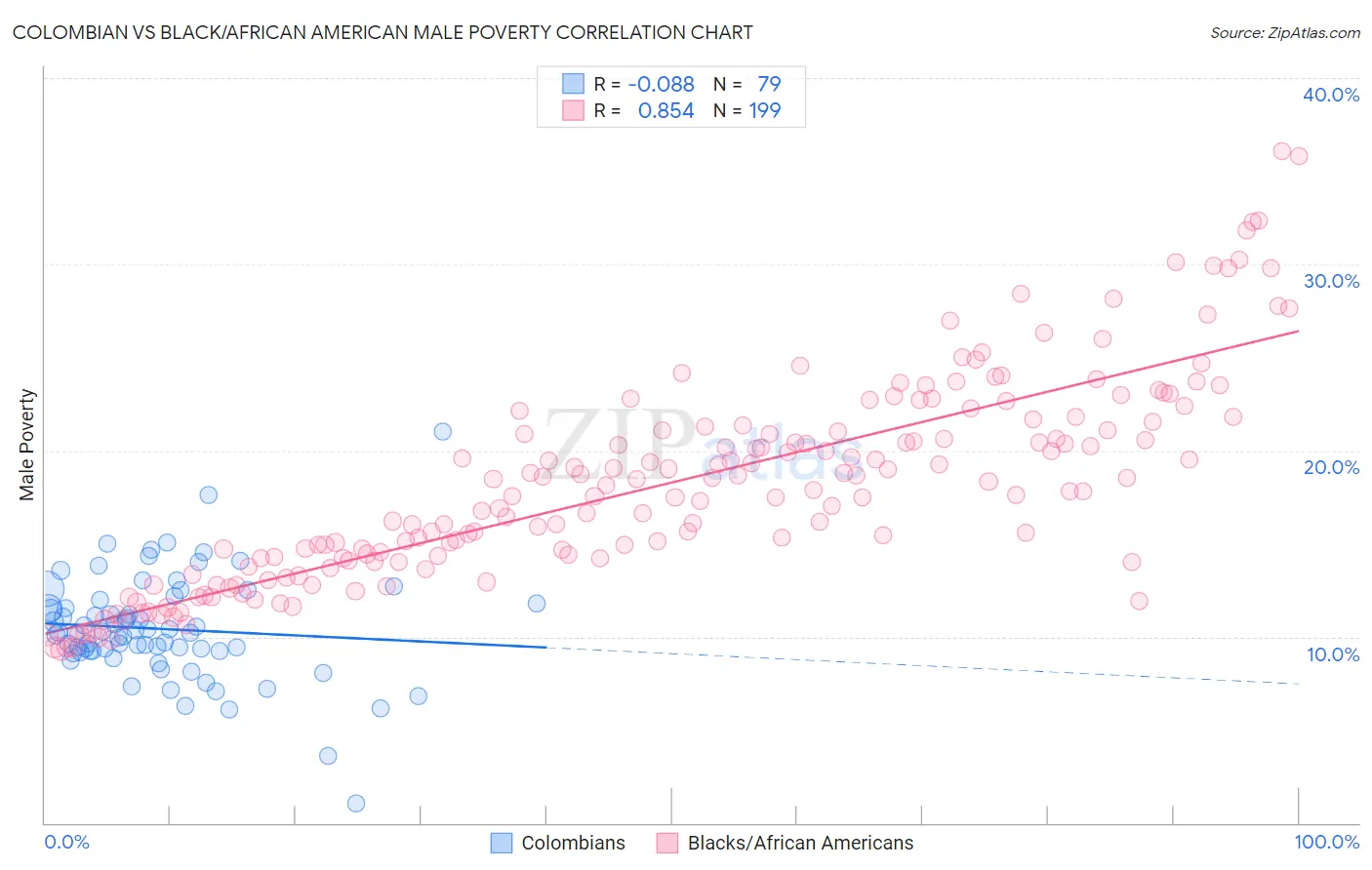 Colombian vs Black/African American Male Poverty