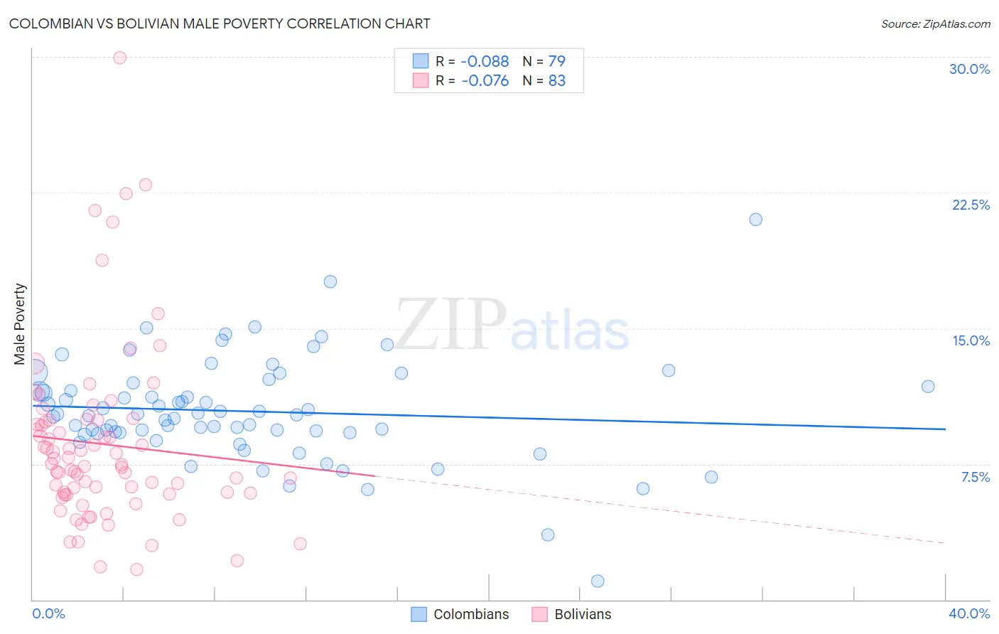 Colombian vs Bolivian Male Poverty