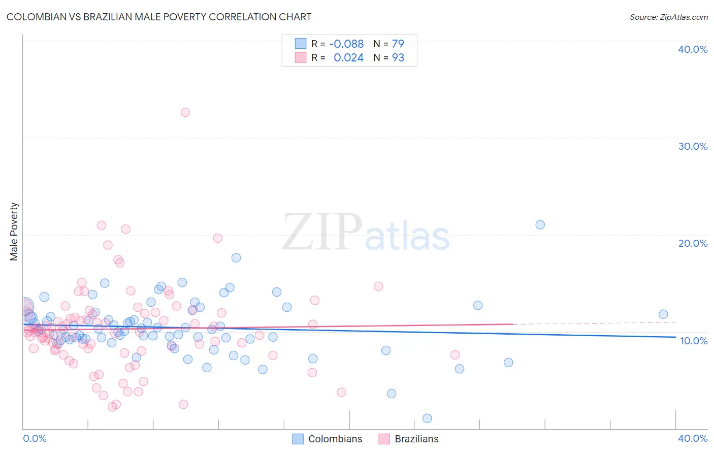 Colombian vs Brazilian Male Poverty