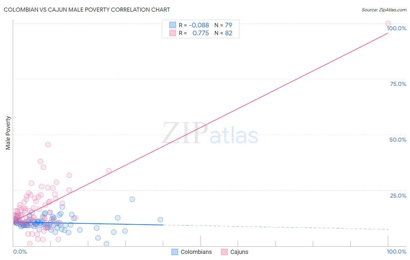 Colombian vs Cajun Male Poverty