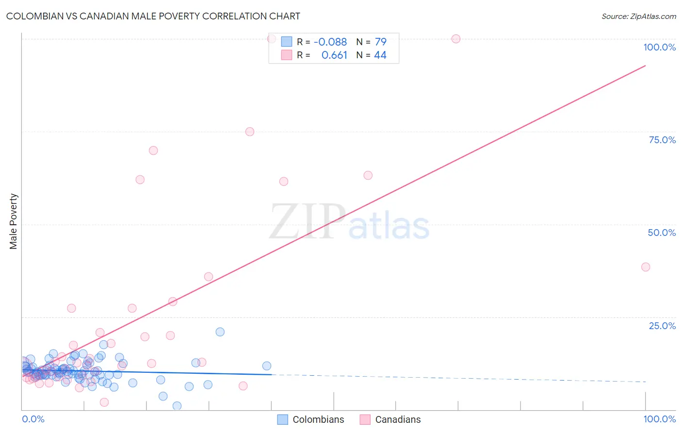 Colombian vs Canadian Male Poverty