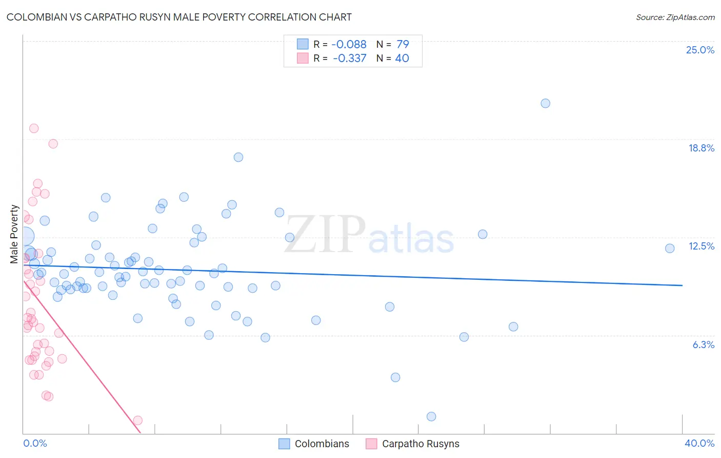 Colombian vs Carpatho Rusyn Male Poverty