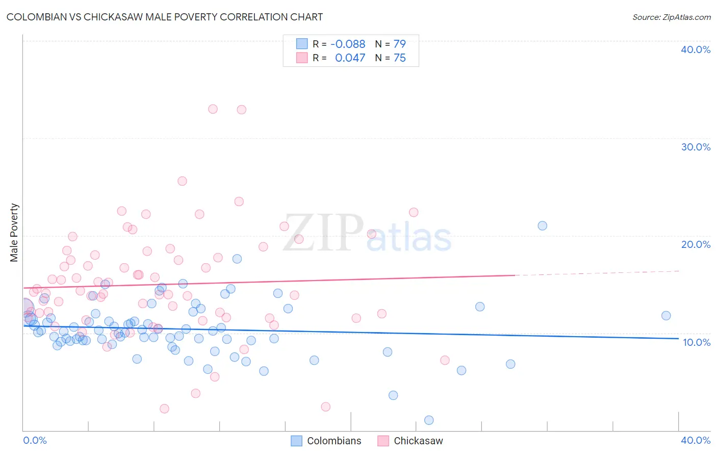 Colombian vs Chickasaw Male Poverty