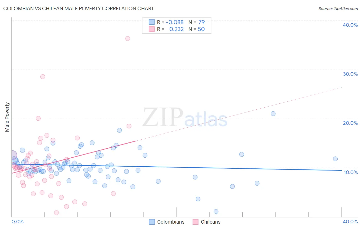 Colombian vs Chilean Male Poverty