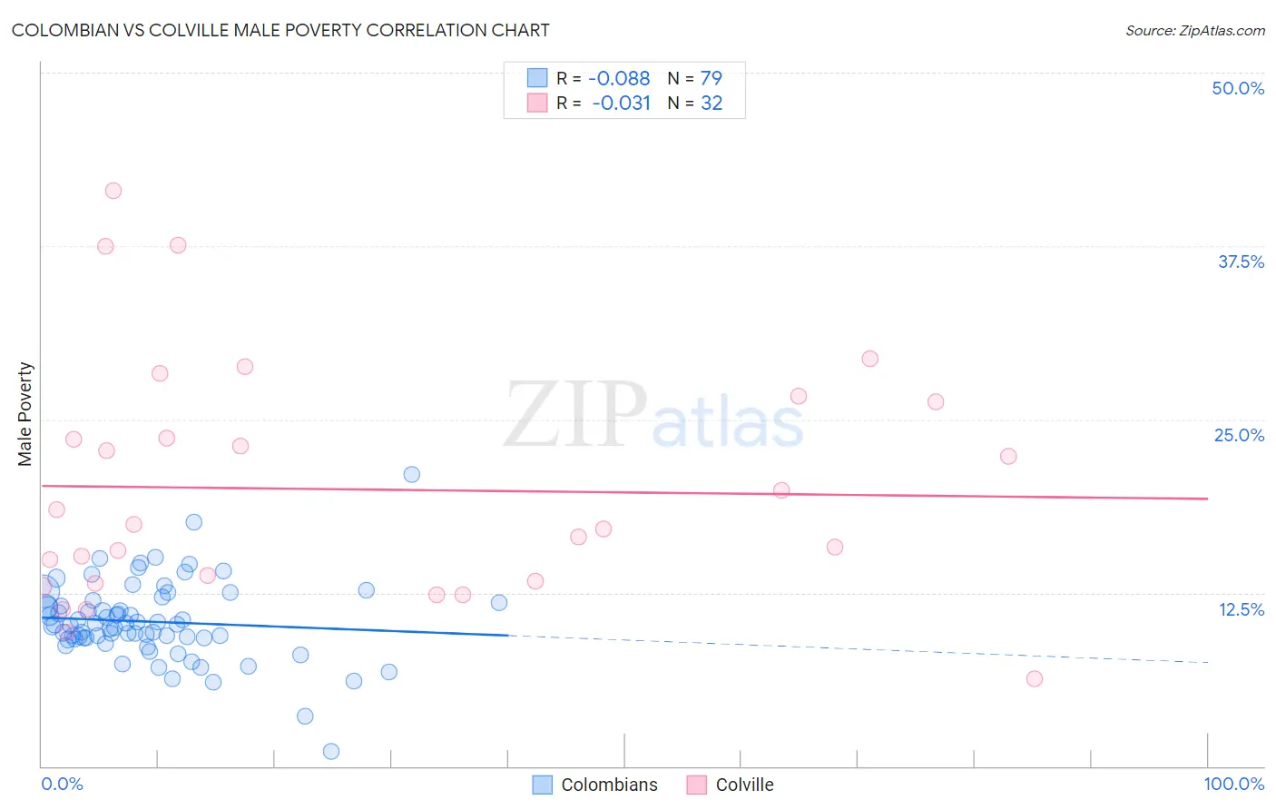 Colombian vs Colville Male Poverty