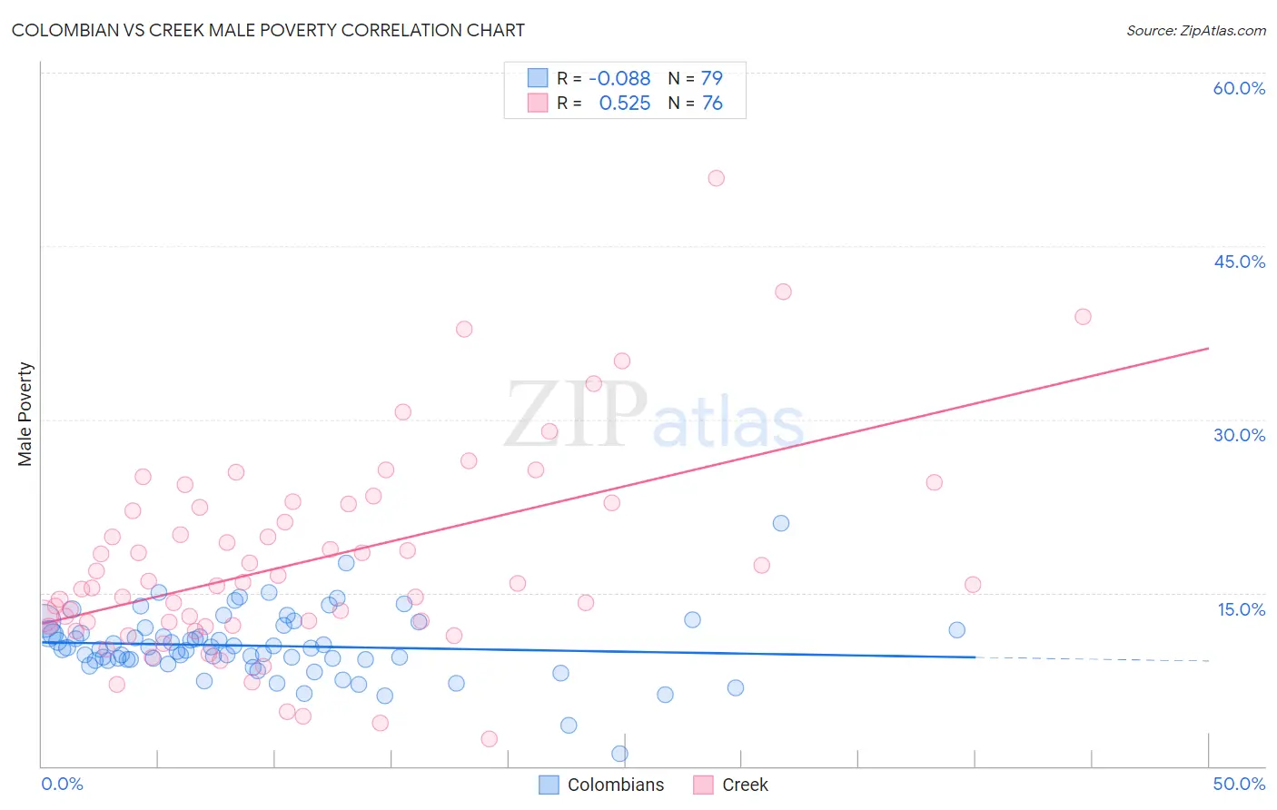 Colombian vs Creek Male Poverty