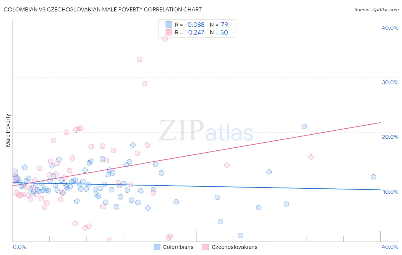 Colombian vs Czechoslovakian Male Poverty