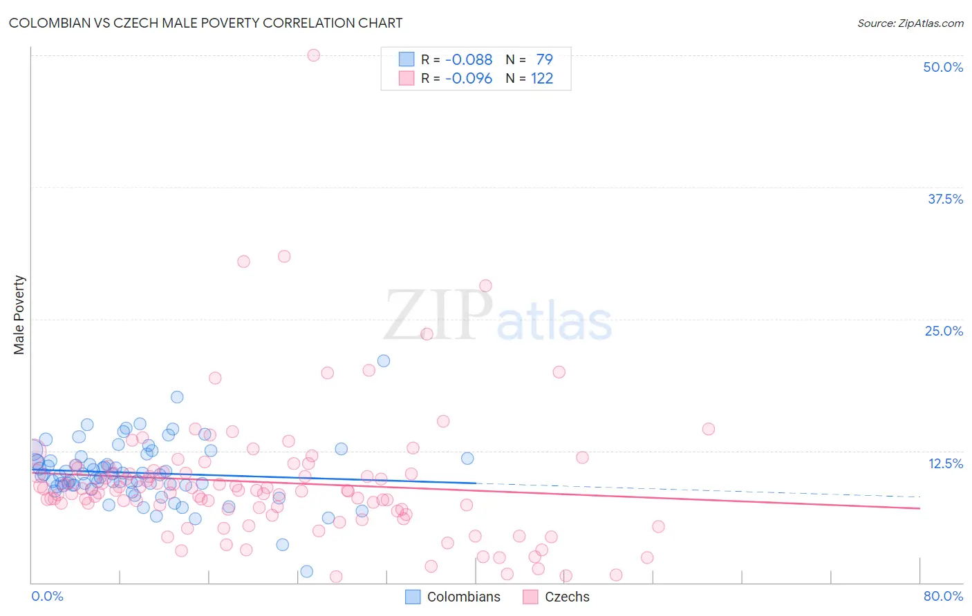 Colombian vs Czech Male Poverty