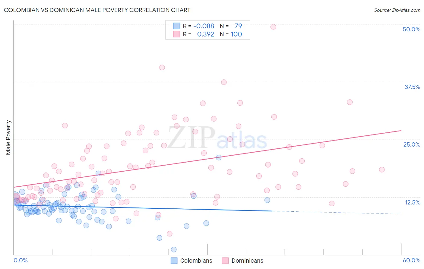 Colombian vs Dominican Male Poverty