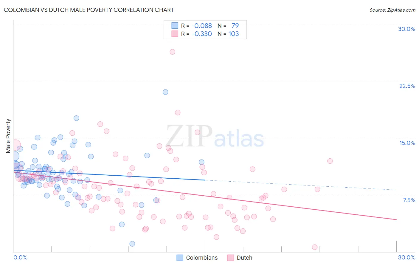 Colombian vs Dutch Male Poverty