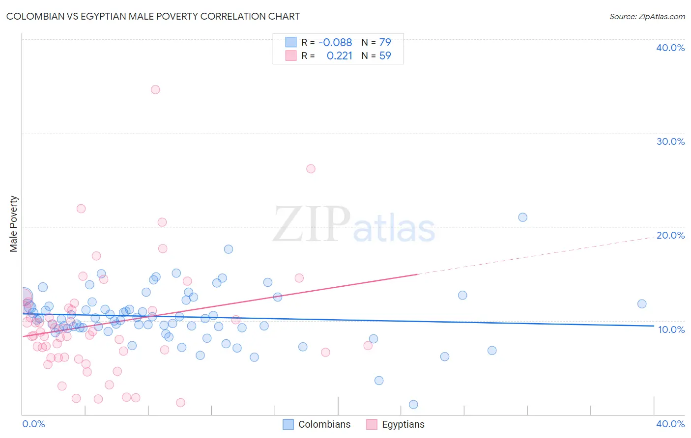Colombian vs Egyptian Male Poverty