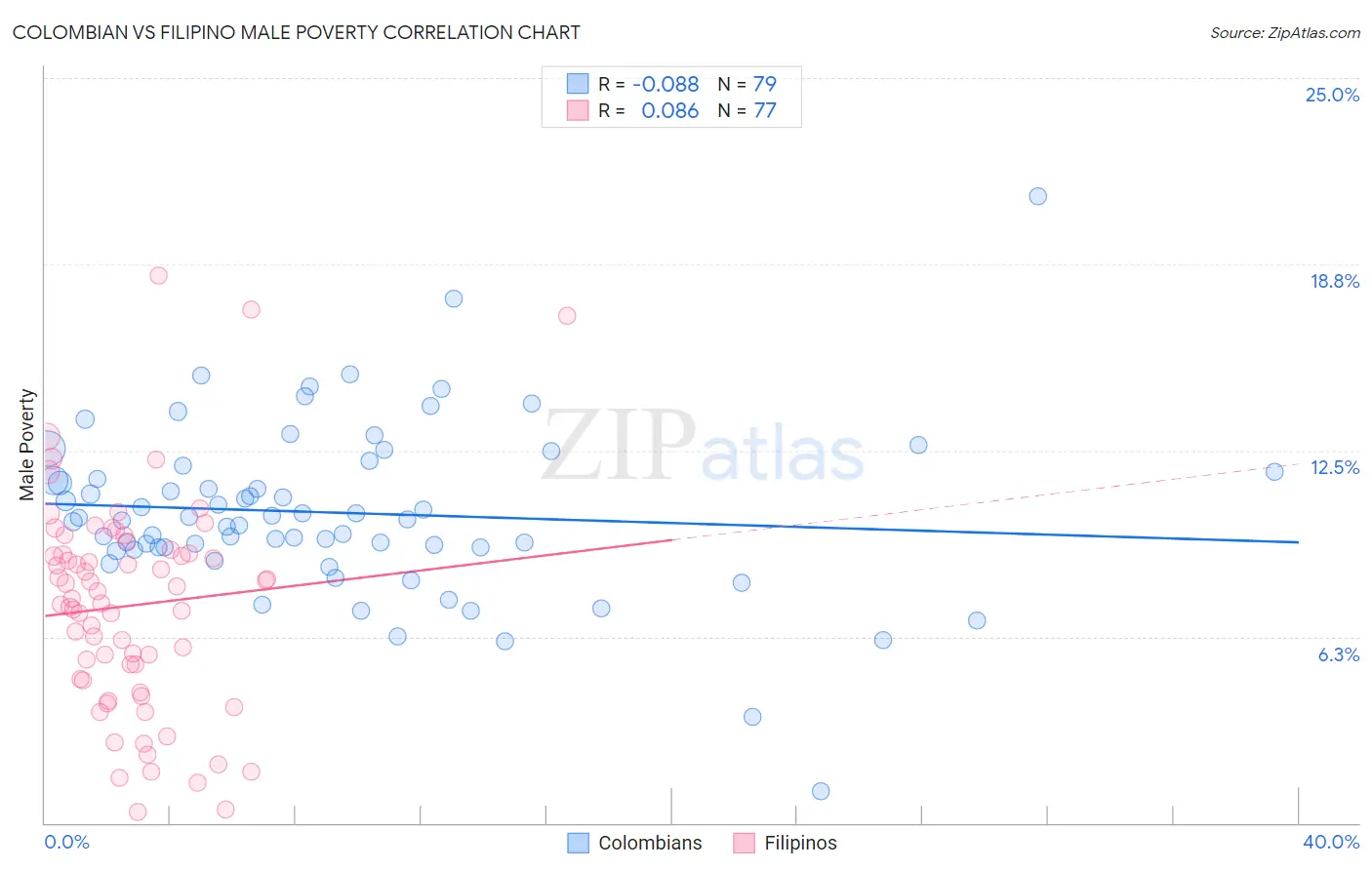 Colombian vs Filipino Male Poverty