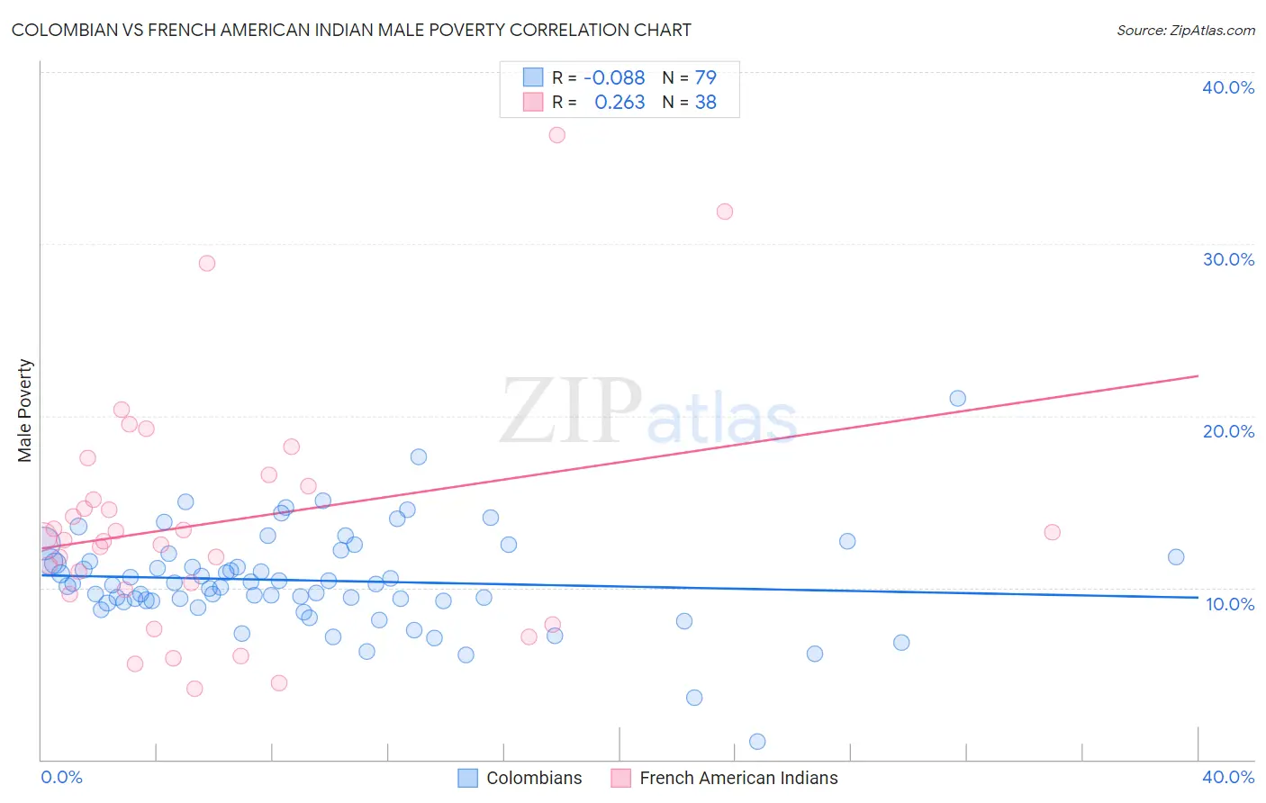 Colombian vs French American Indian Male Poverty