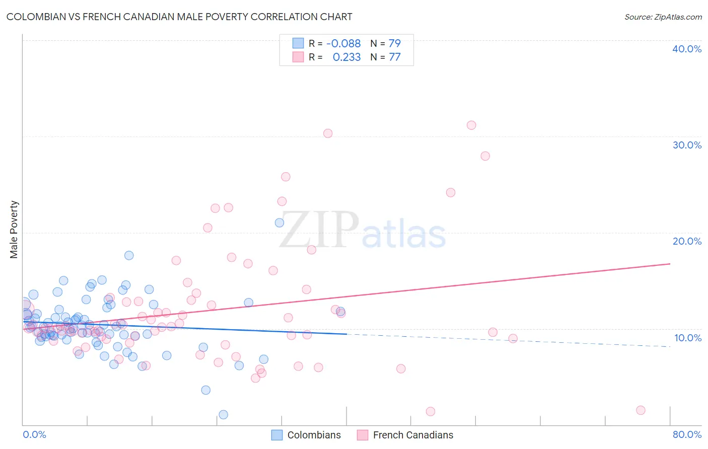 Colombian vs French Canadian Male Poverty