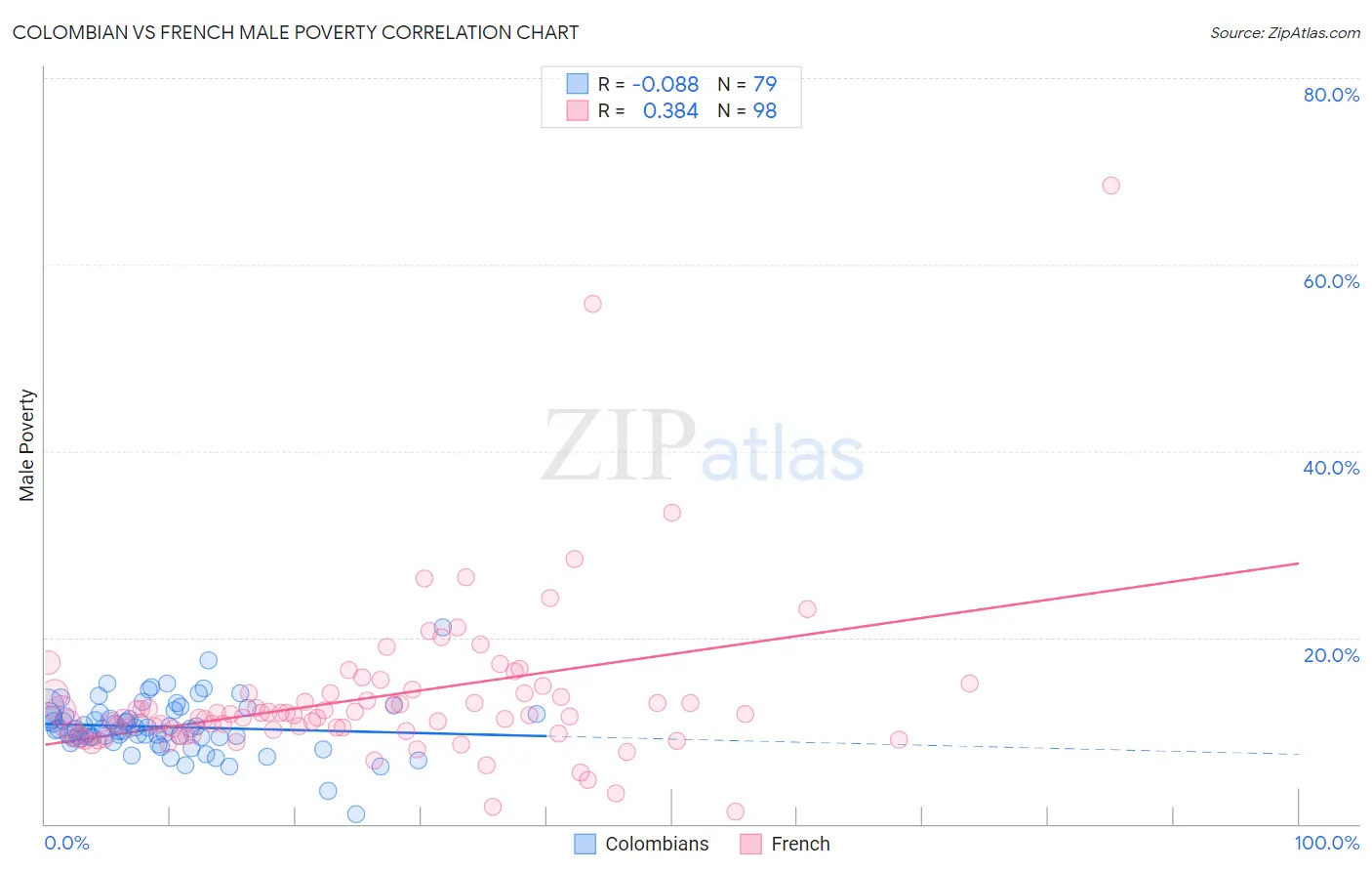 Colombian vs French Male Poverty