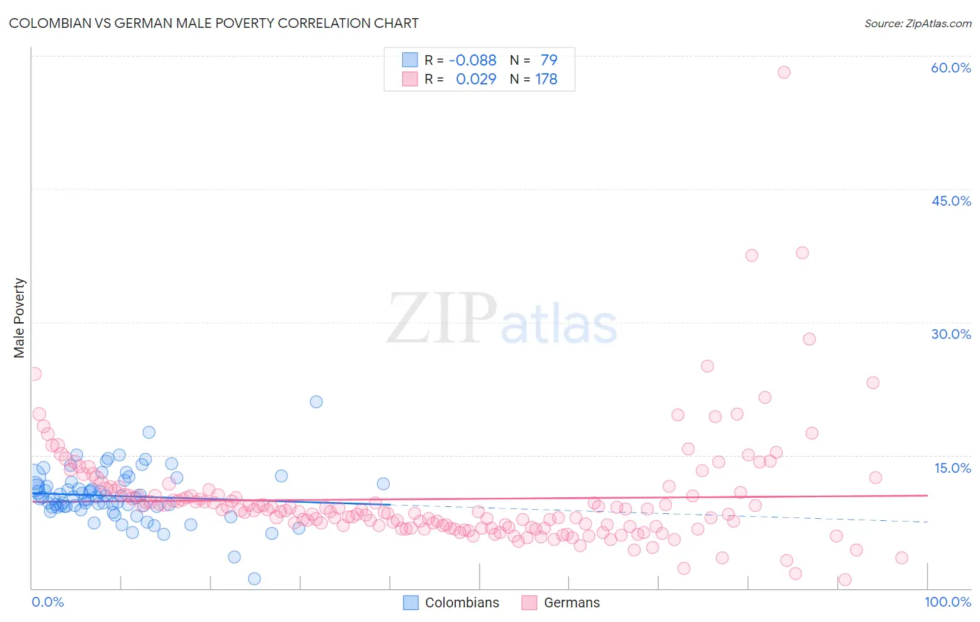 Colombian vs German Male Poverty