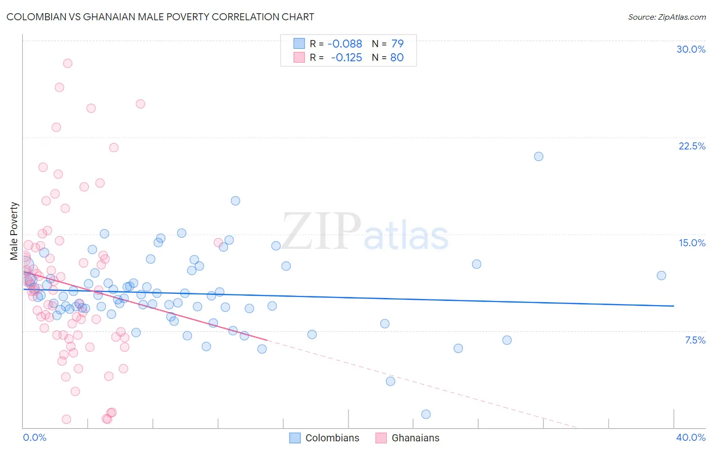 Colombian vs Ghanaian Male Poverty