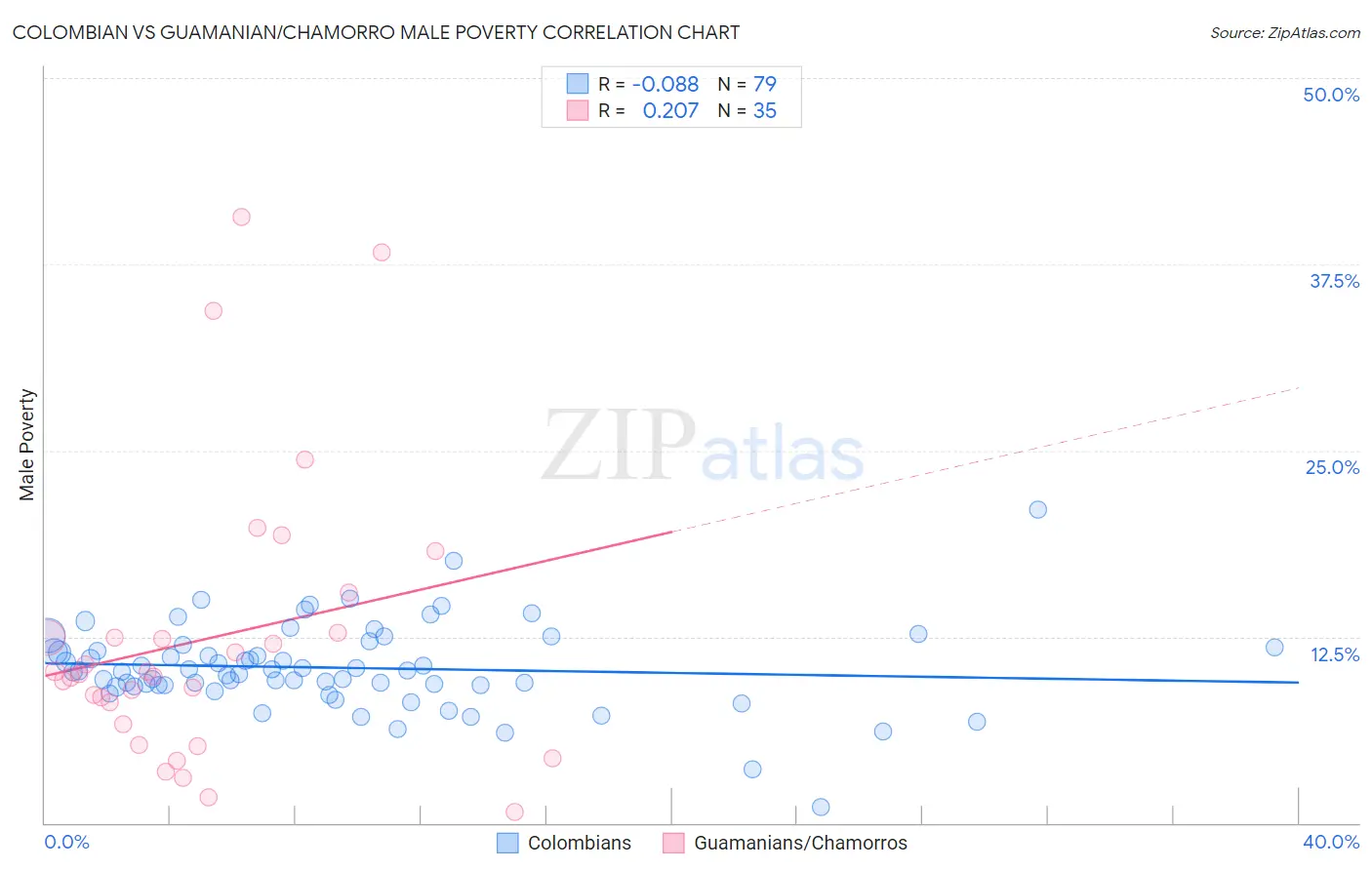 Colombian vs Guamanian/Chamorro Male Poverty