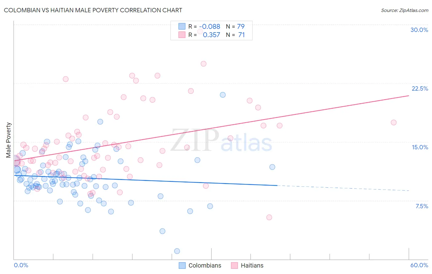 Colombian vs Haitian Male Poverty