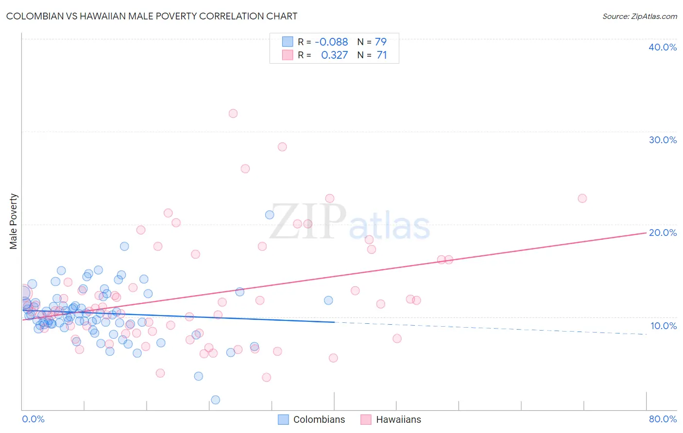 Colombian vs Hawaiian Male Poverty