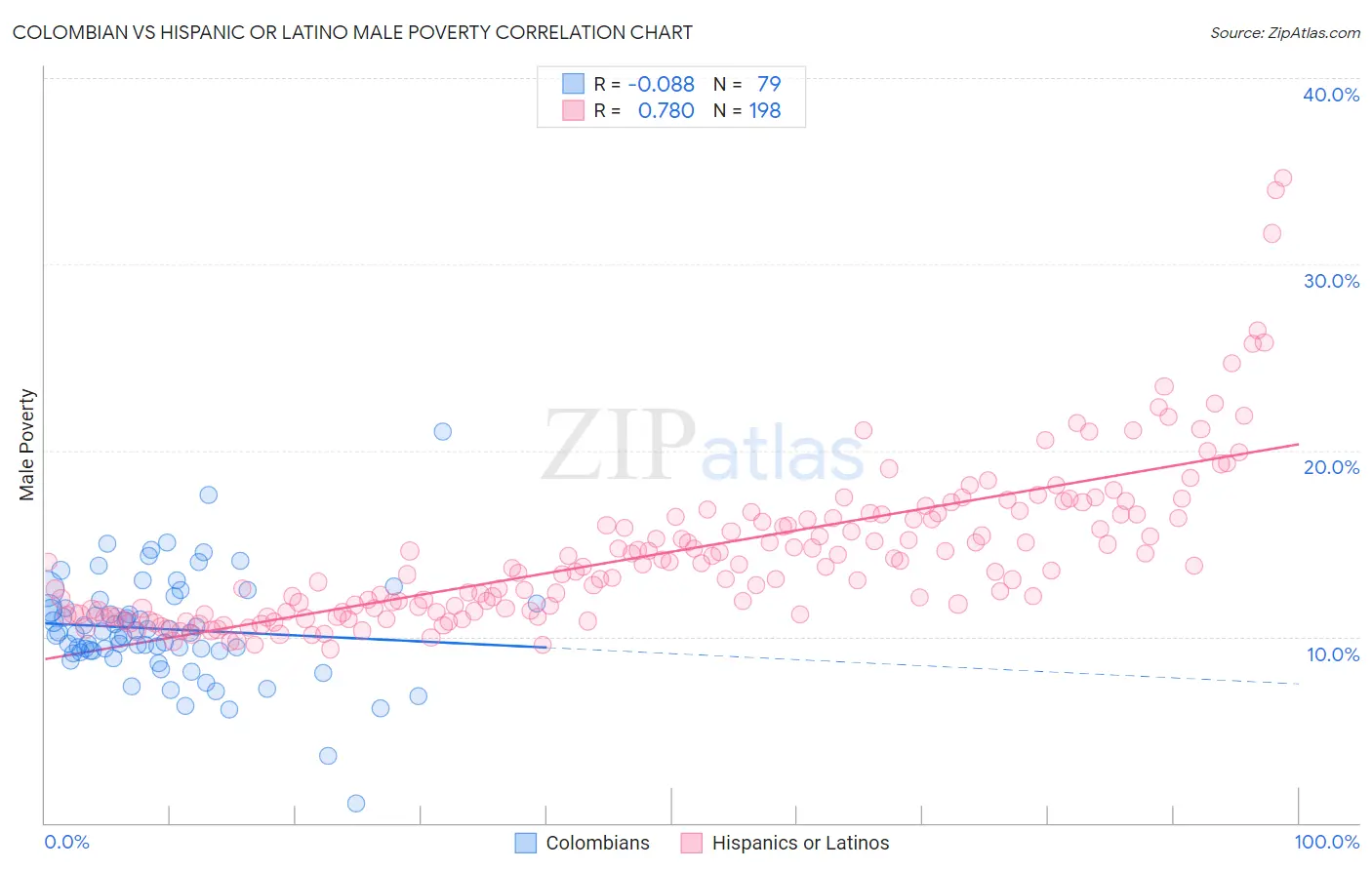 Colombian vs Hispanic or Latino Male Poverty