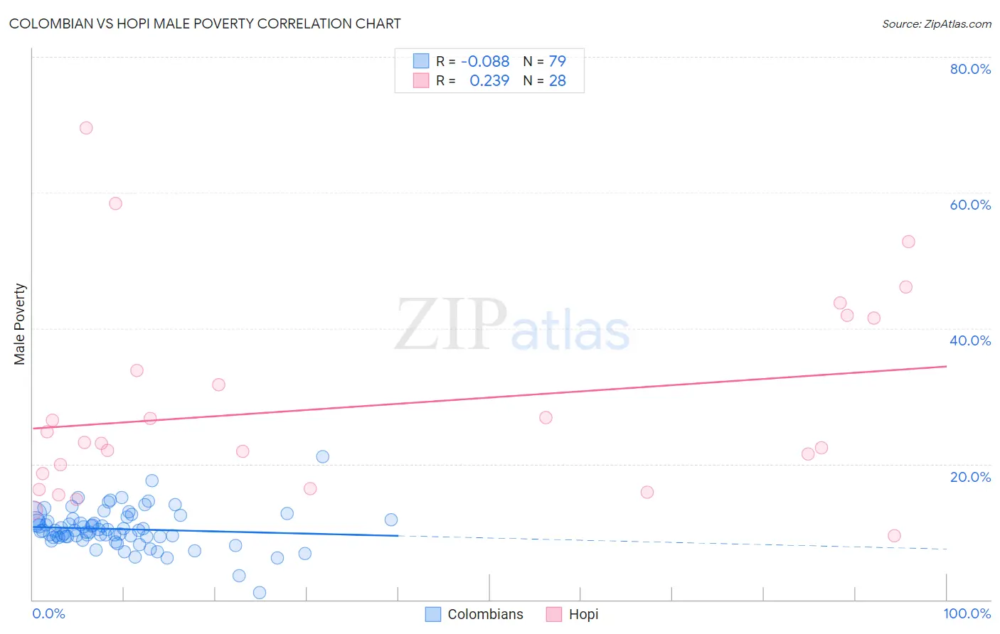 Colombian vs Hopi Male Poverty