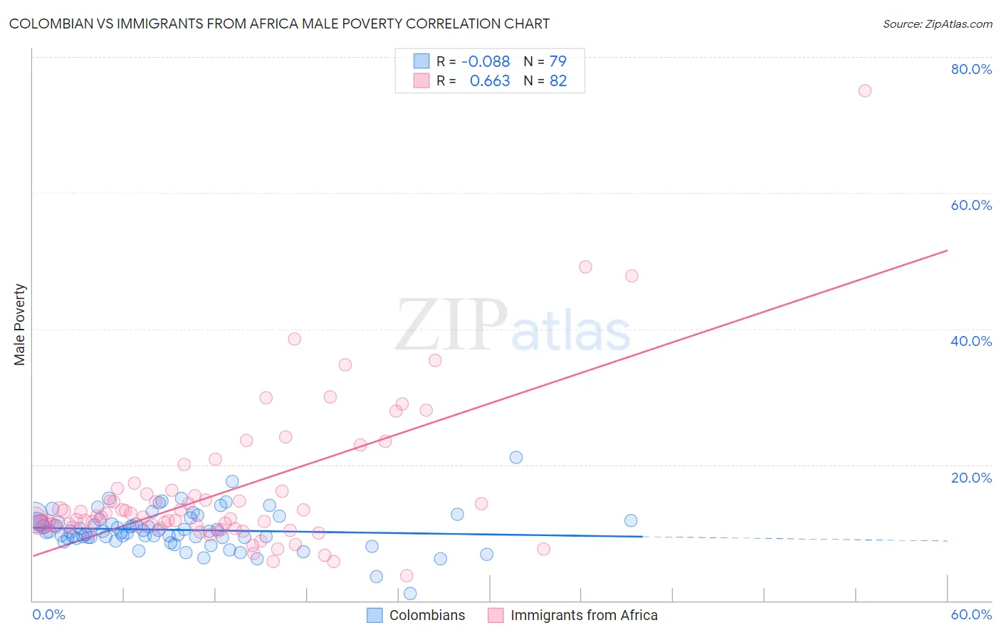 Colombian vs Immigrants from Africa Male Poverty