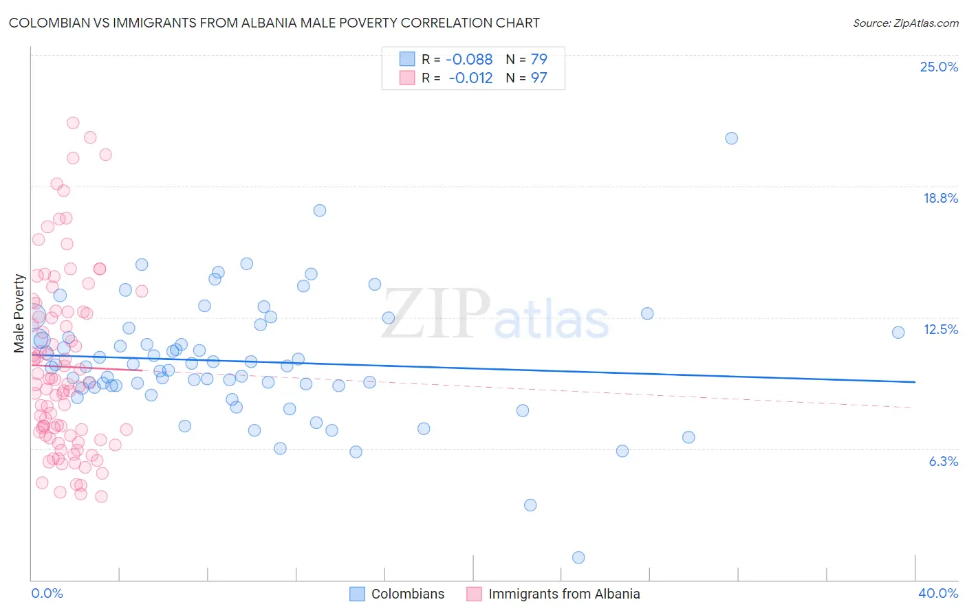 Colombian vs Immigrants from Albania Male Poverty