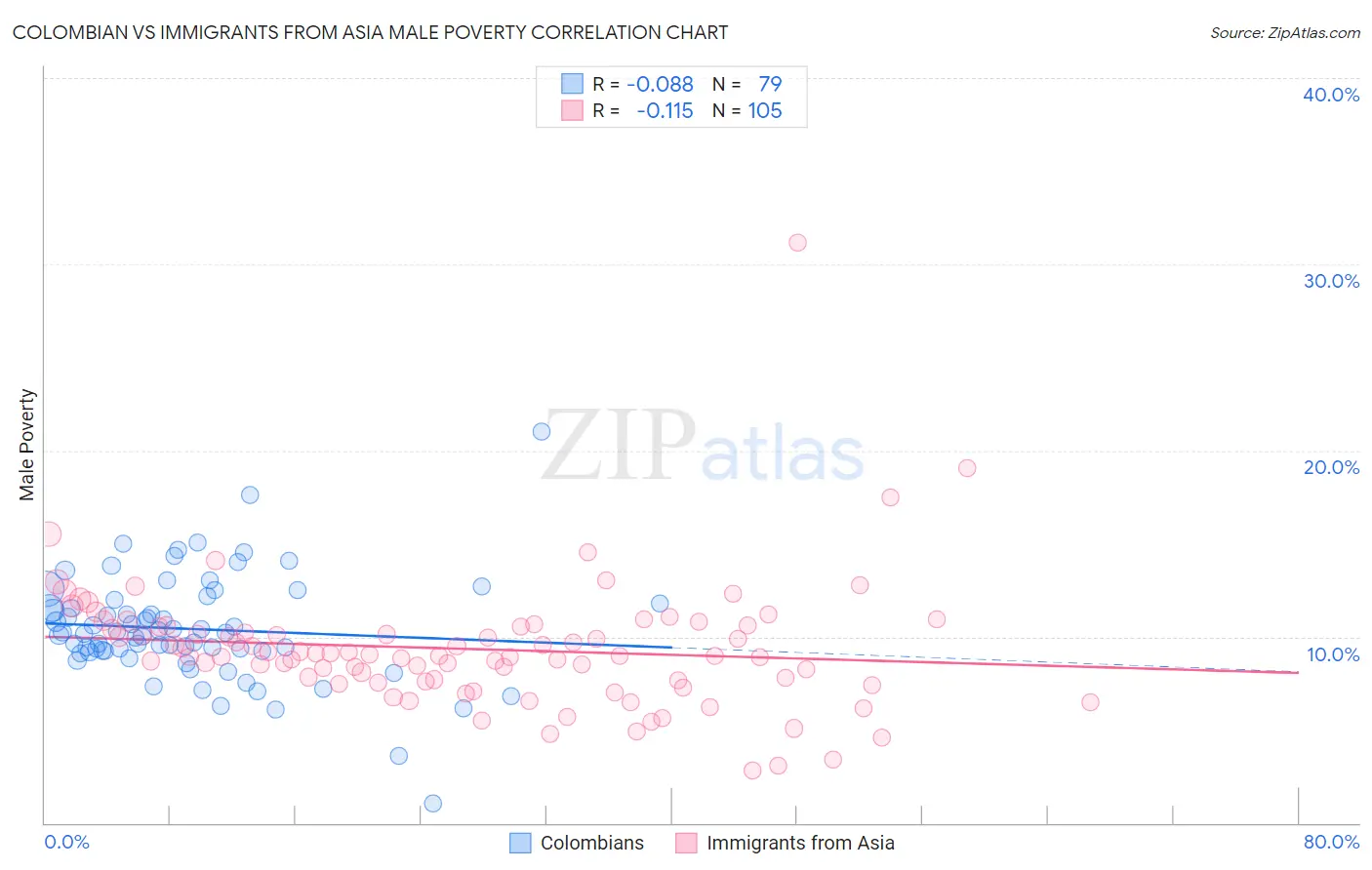 Colombian vs Immigrants from Asia Male Poverty