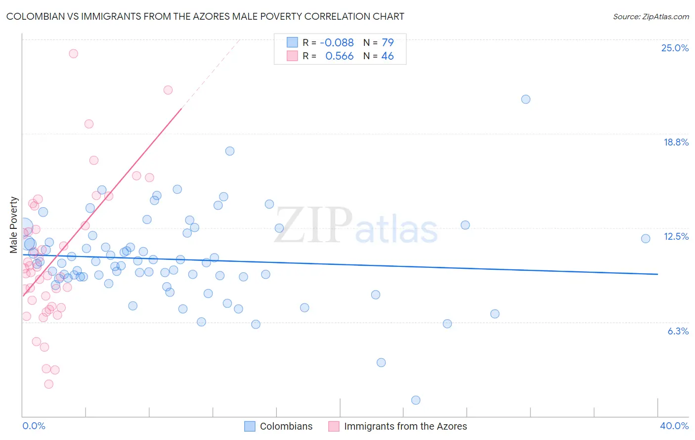 Colombian vs Immigrants from the Azores Male Poverty