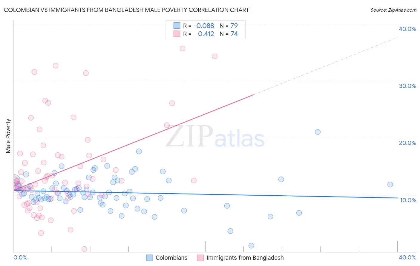 Colombian vs Immigrants from Bangladesh Male Poverty