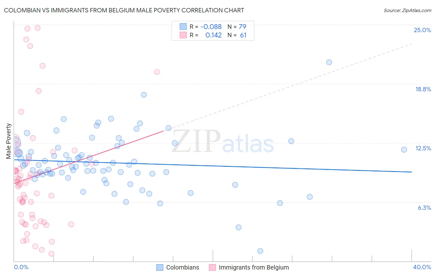 Colombian vs Immigrants from Belgium Male Poverty