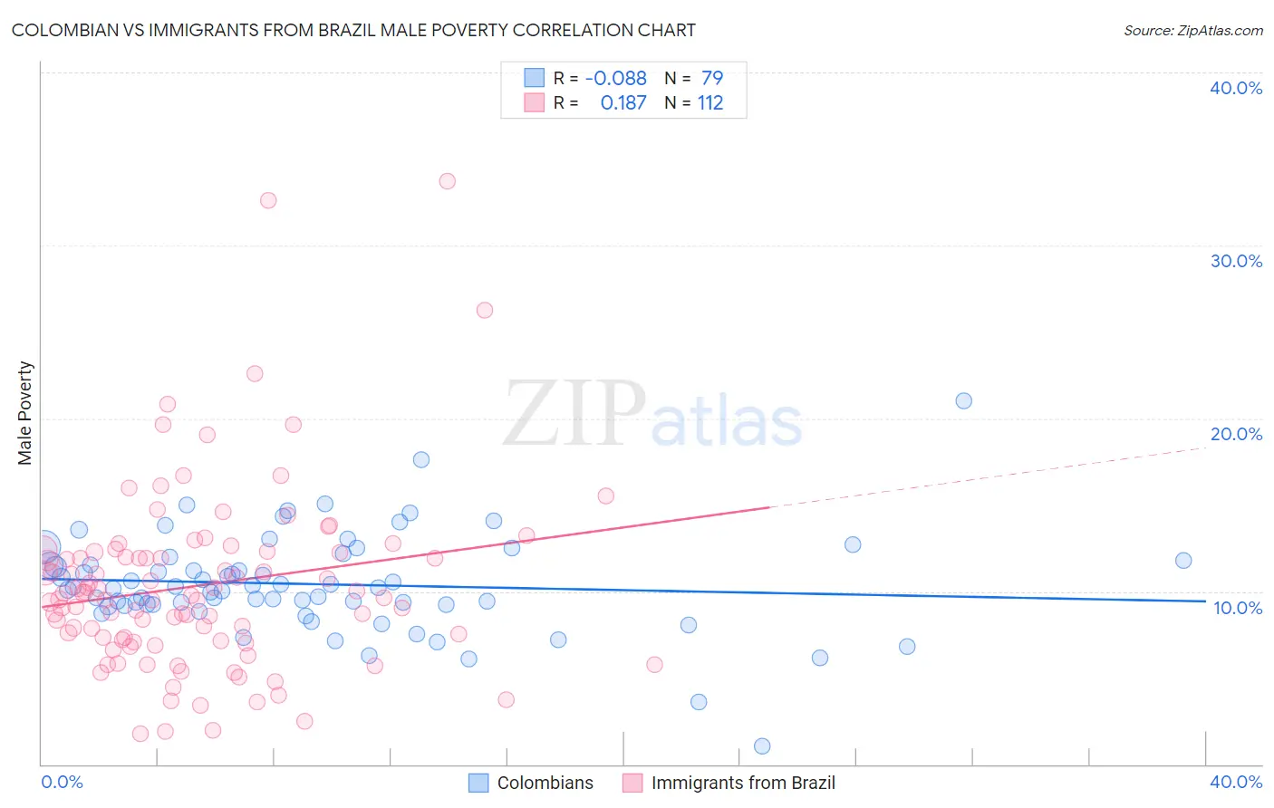 Colombian vs Immigrants from Brazil Male Poverty