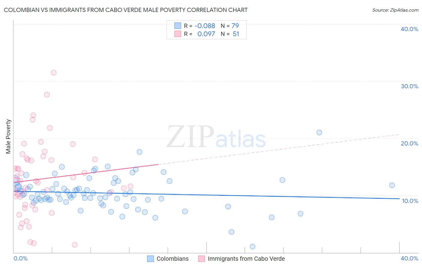 Colombian vs Immigrants from Cabo Verde Male Poverty